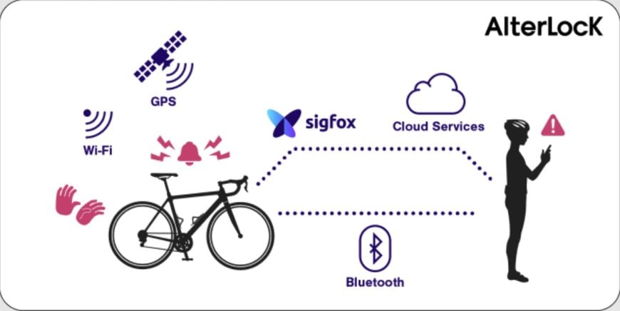 NEXTSCAPE TO LAUNCH NEW BIKE ANTI-THEFT SOLUTION “ALTERLOCK” ALLOWING CYCLISTS TO GET PEACE OF MIND